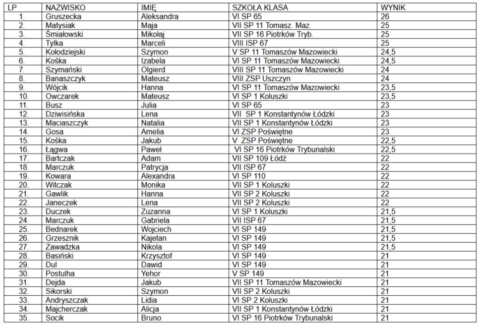 Lista uczestników, którzy przeszli do III ustnego etapu