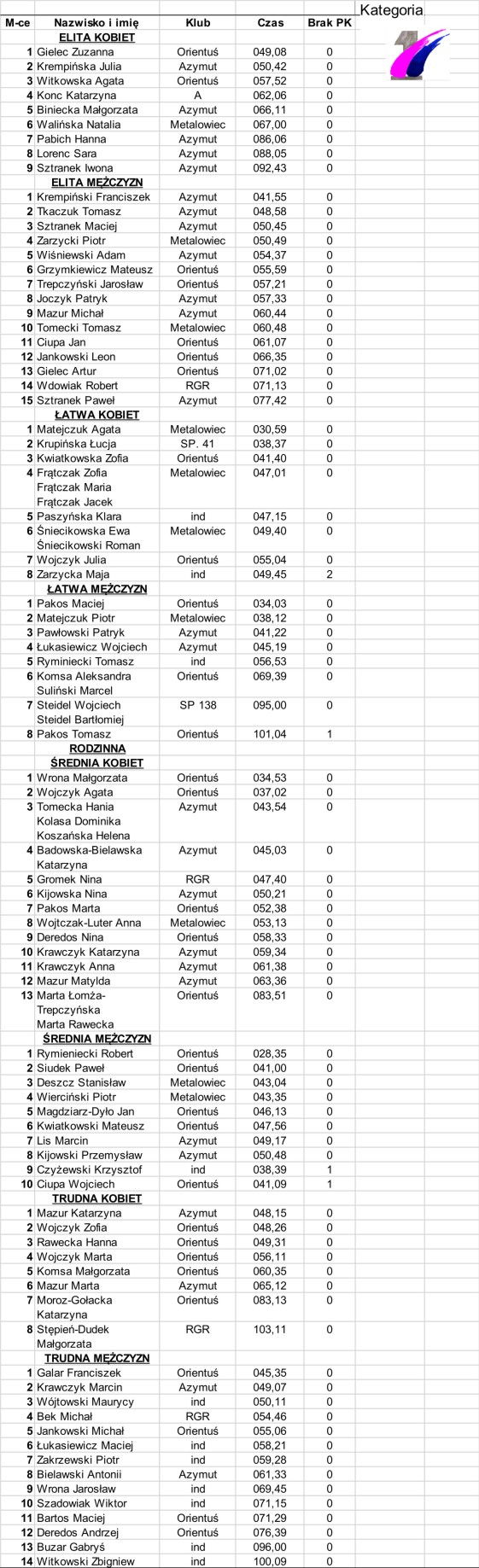 Zawody na Orientację Wyniki  17.01.2026 r